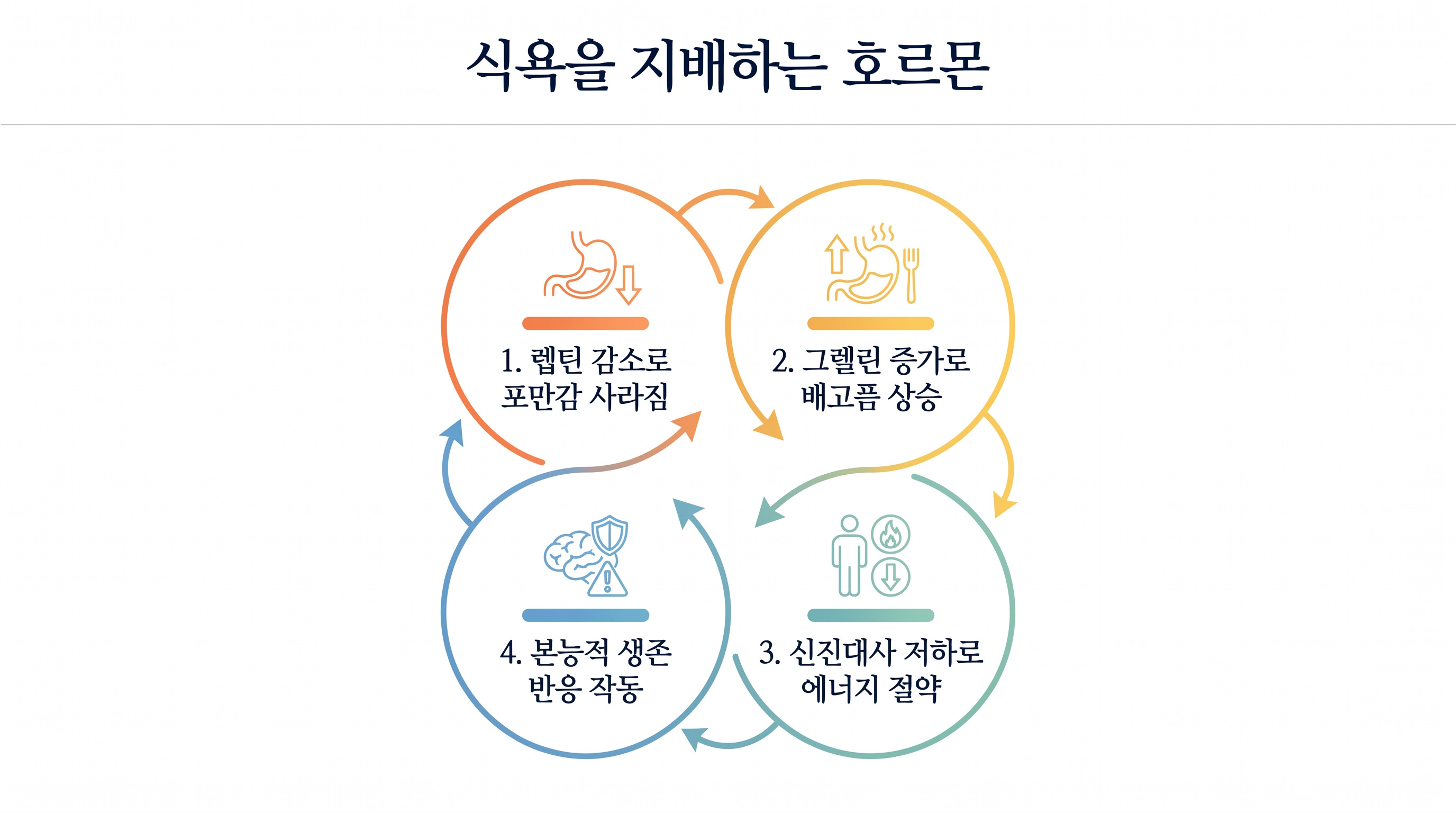식욕은 의지가 아닌 호르몬이 조절하는 생리 현상입니다